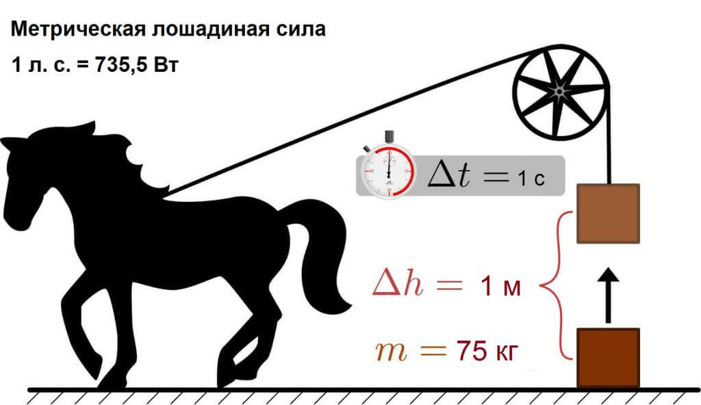 Почему «лошадиная сила» до сих пор применяется для измерения мощности?